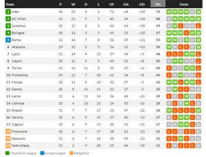 หลุดโซนแดง! เอ็มโปลีเชือดโตโร่นาทีบาป 3-2…สรุปผลเซเรีย อา