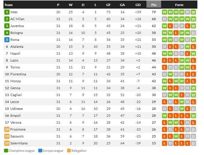 นาโปลีโดนก่อนรัว 4-2, โบโลญญ่าแค่เจ๊า, อตาฯพ่าย 1-2…สรุปผลเซเรีย อา