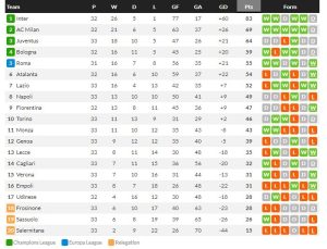 ฟิออรัวท้ายเกม 2-0, ซาสซูโคม่าเละ 0-3, อตาฯ 2-1…สรุปผลเซเรีย อา