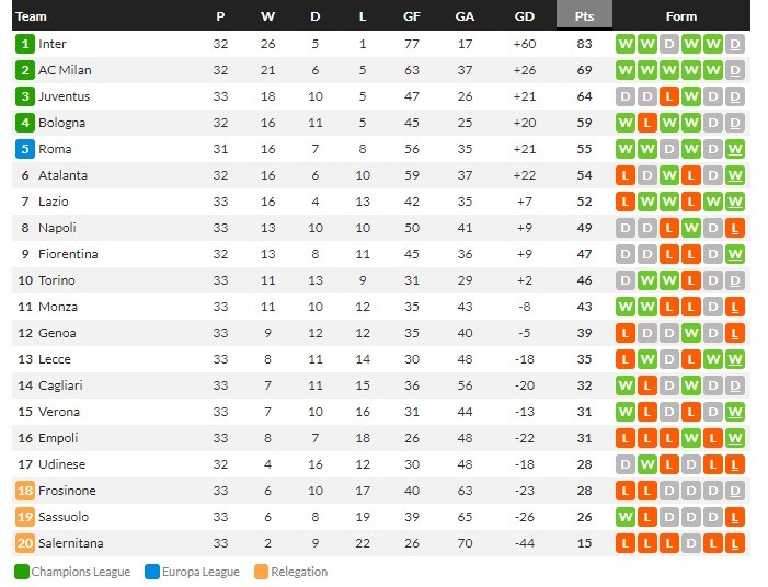 ฟิออรัวท้ายเกม 2-0, ซาสซูโคม่าเละ 0-3, อตาฯ 2-1…สรุปผลเซเรีย อา