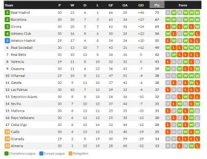 เซลต้าเจ๊าราโย, โซเซียดาดเฉือนอลาเบส…สรุปผล ลาลีกา