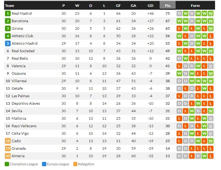 เซลต้าเจ๊าราโย, โซเซียดาดเฉือนอลาเบส…สรุปผล ลาลีกา