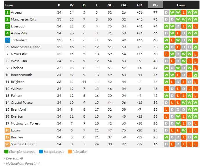 แข่งต่อ 18 นาที! โรม่ากด น. 90+4 เฉือนอูดิ 2-1…สรุปผลบอลวันพฤหัส