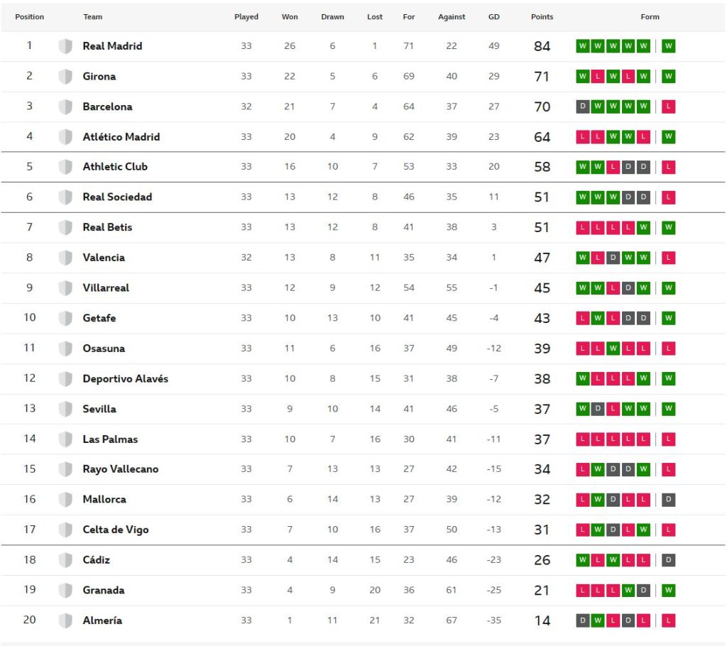 เบติสแบ่งแต้มเซบีญ่า, บีญาร์ฯถล่มราโย…สรุปผล ลาลีกา