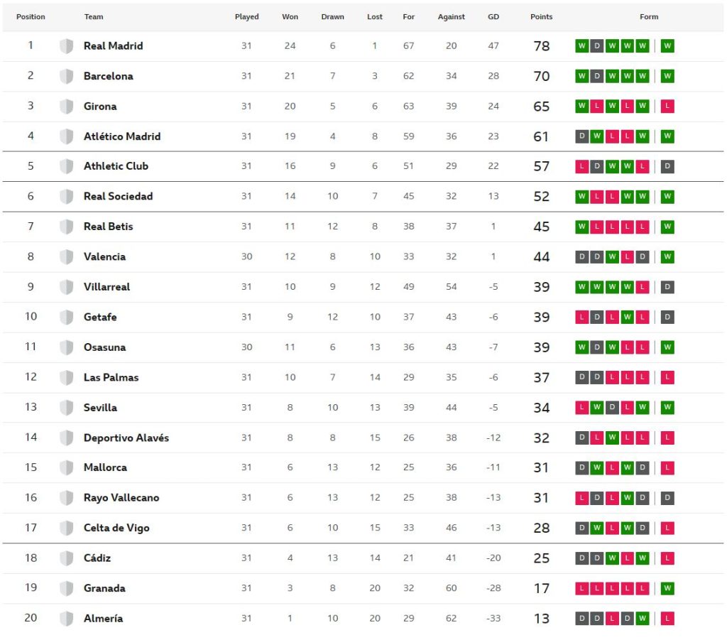 บิลเบาเจ๊าบีญาร์ฯ, โซเซียดาดแบ่งแต้มบ๊วย…สรุปผล ลาลีกา