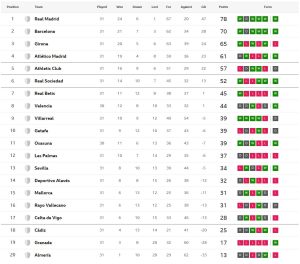 บิลเบาเจ๊าบีญาร์ฯ, โซเซียดาดแบ่งแต้มบ๊วย…สรุปผล ลาลีกา