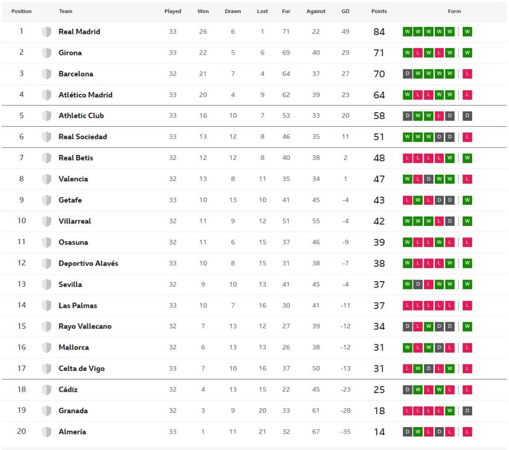 กรีนวู้ดเบิ้ล! เกตาเฟ่อัดบ๊วย, กิโรน่าบุกซิวพัลมาส…สรุปผล ลาลีกา