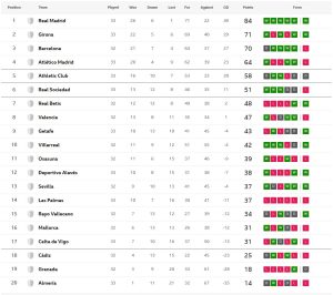 กรีนวู้ดเบิ้ล! เกตาเฟ่อัดบ๊วย, กิโรน่าบุกซิวพัลมาส…สรุปผล ลาลีกา