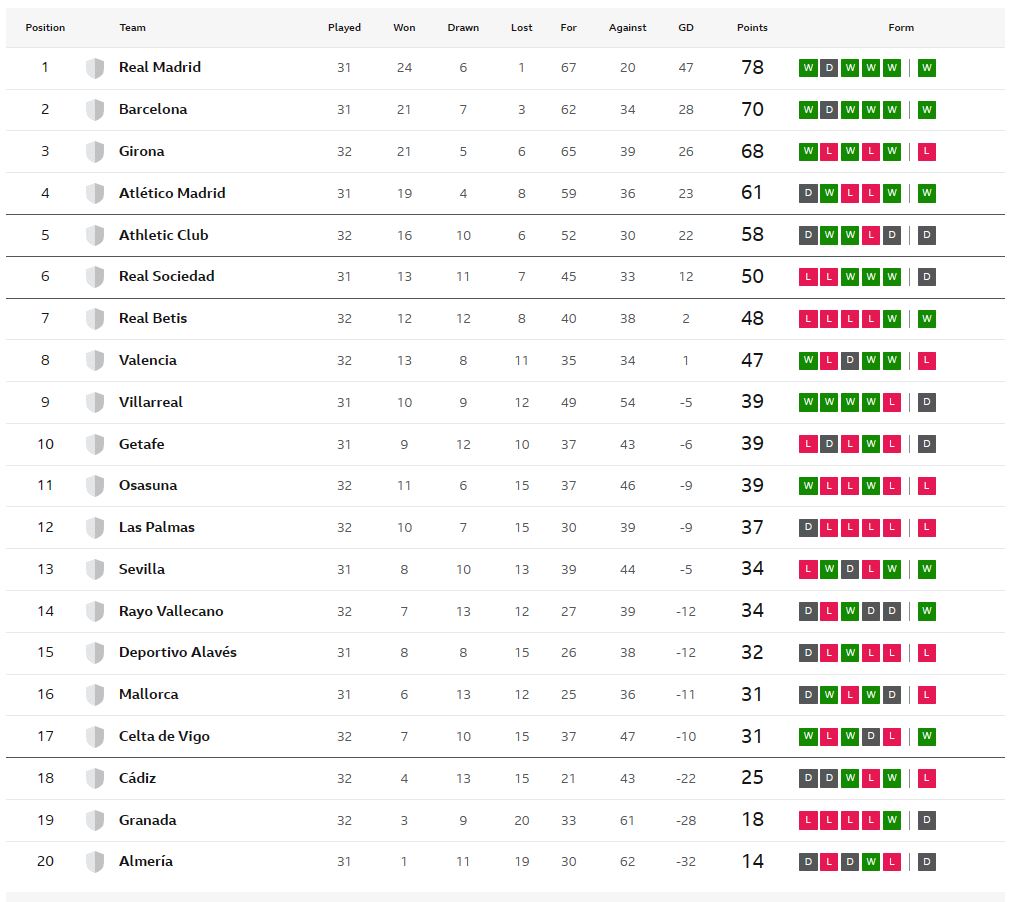 เซลต้าถล่มพัลมาส, ค้างคาวพ่ายเบติส…สรุปผล ลาลีกา