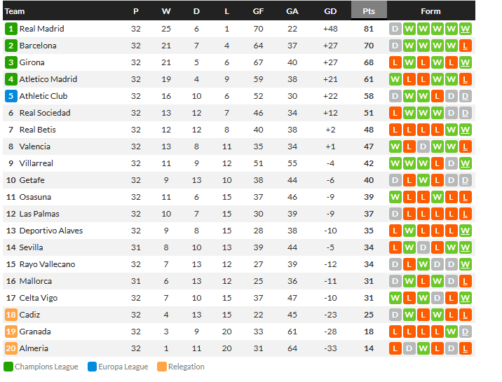 เกตาเฟ่เจ๊าโซเซียดาด, บีญาร์ฯบุกเฉือนบ๊วย…สรุปผล ลาลีกา