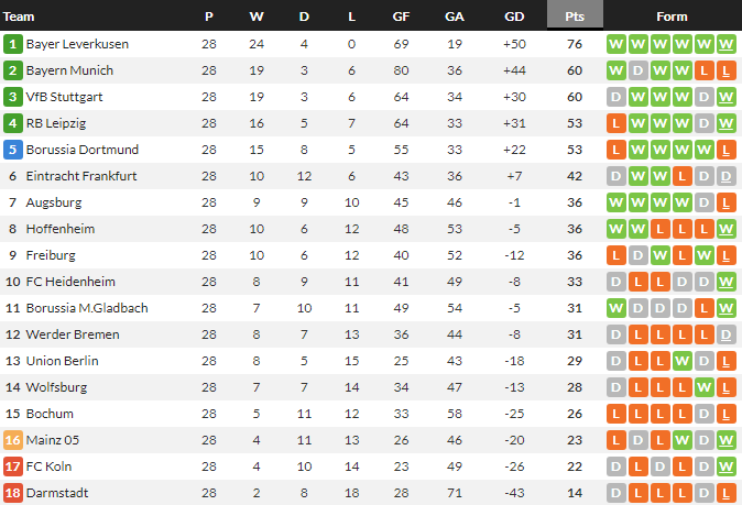 ฮอฟฯซิวเอาส์บวร์ก, สิงห์หนุ่มแซงอัดโวลฟ์ฯ…สรุปผล บุนเดสลีก้า