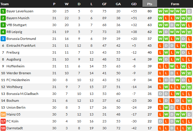 โวลฟ์สฯเฮน.90 เฉือนไฟรบวร์ก, เบรเมนอัดเอาส์บวร์ก… สรุปผล บุนเดสลีก้า