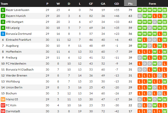 ไลป์ซิกยิงน.85 คว้าชัย, ฮอฟฯซิวสิงห์หนุมทดเจ็บ…สรุปผล บุนเดสลีก้า