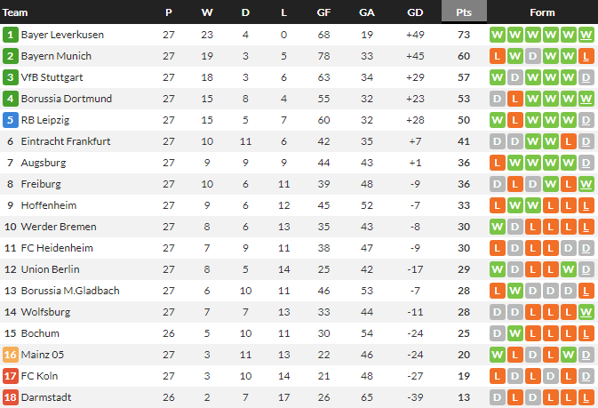 ‘อุนดาฟ’ กู้ชีพม้าขาวน.90+8 เจ๊าไฮเดนไฮม์…สรุปผล บุนเดสลีก้า