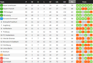 ม้าขาวสะดุดพ่ายเบรเมน…สรุปผล บุนเดสลีก้า