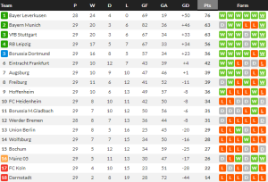 ‘โดอัน’ ซัดโทนไฟรบวร์กซิวดาร์มสตัดต์…สรุปผล บุนเดสลีก้า