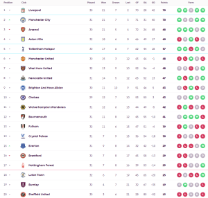 ‘วัตกินส์’ กู้ชีพวิลล่าเจ๊าผึ้ง 3-3, ท๊อฟฟี่เฉือนเบิร์นลี่ย์…สรุปผล พรีเมียร์ลีก
