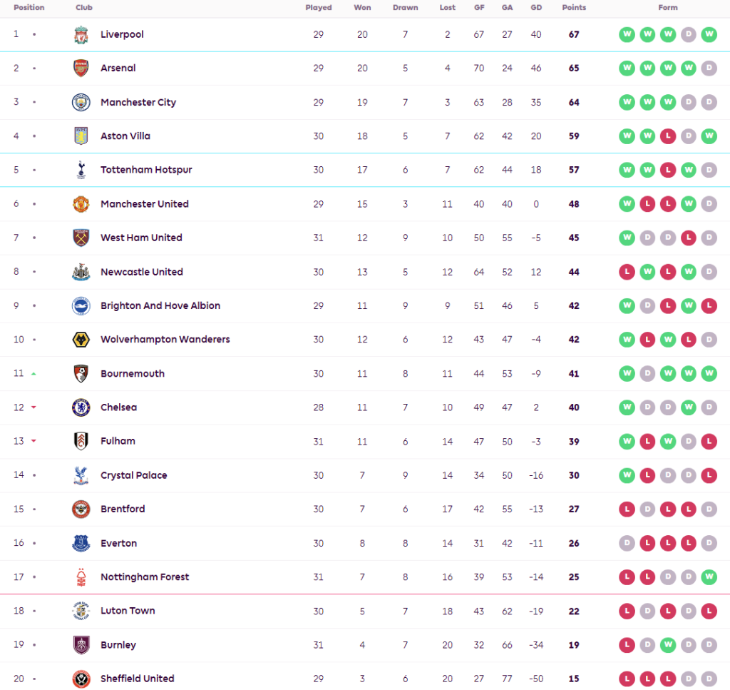 เจ้าป่าอัดเจ้าสัว, เบิร์นลี่ย์เจ๊าวูลฟ์ส…สรุปผล พรีเมียร์ลีก