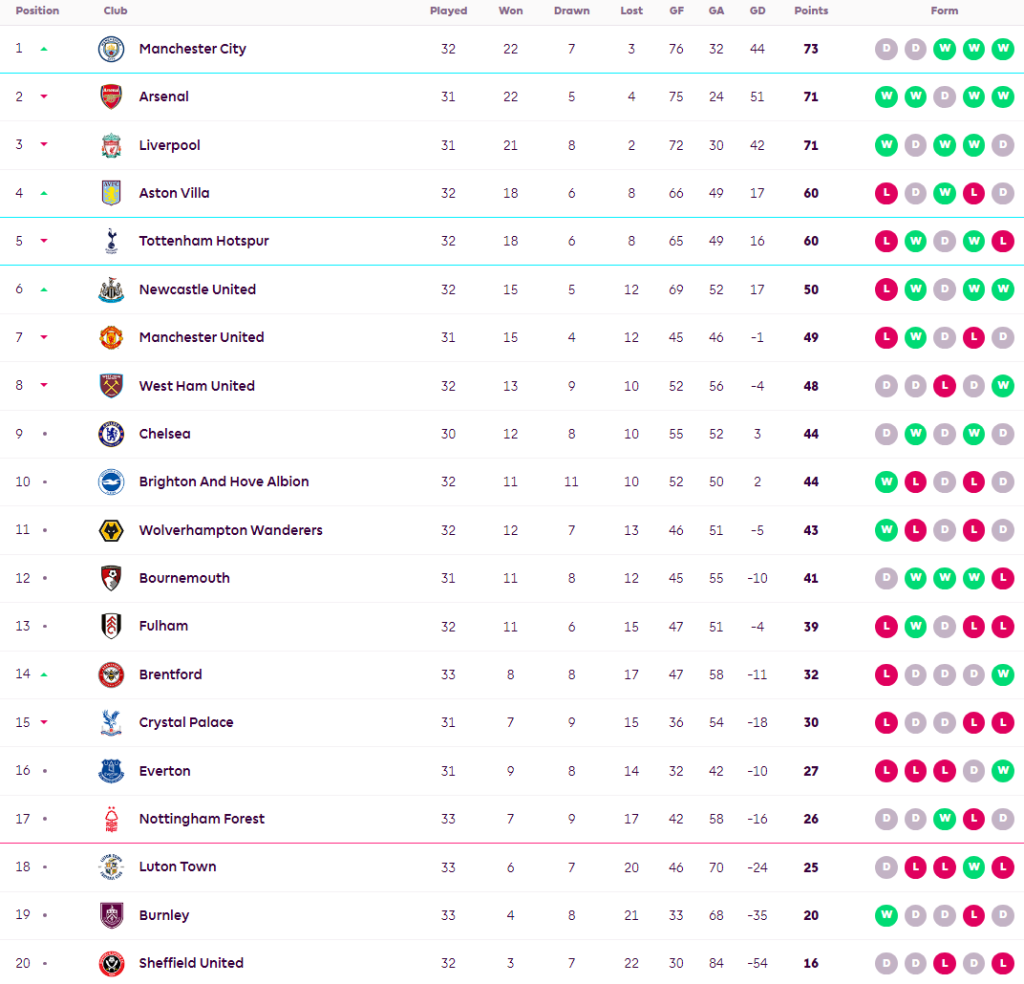 ‘คุนญ่า’ เบิ้ลวูลฟ์สเจ๊าเจ้าป่า, เบิร์นลี่ย์แบ่งแต้มไบรท์ตัน…สรุปผล พรีเมียร์ลีก