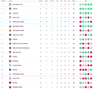 ‘คุนญ่า’ เบิ้ลวูลฟ์สเจ๊าเจ้าป่า, เบิร์นลี่ย์แบ่งแต้มไบรท์ตัน…สรุปผล พรีเมียร์ลีก