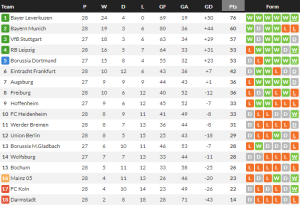 ไลป์ซิกทุบไฟรบวร์ก, แพะเบิ้ลท้ายเกมพลิกแซงโบคุ่ม…สรุปผล บุนเดสลีก้า