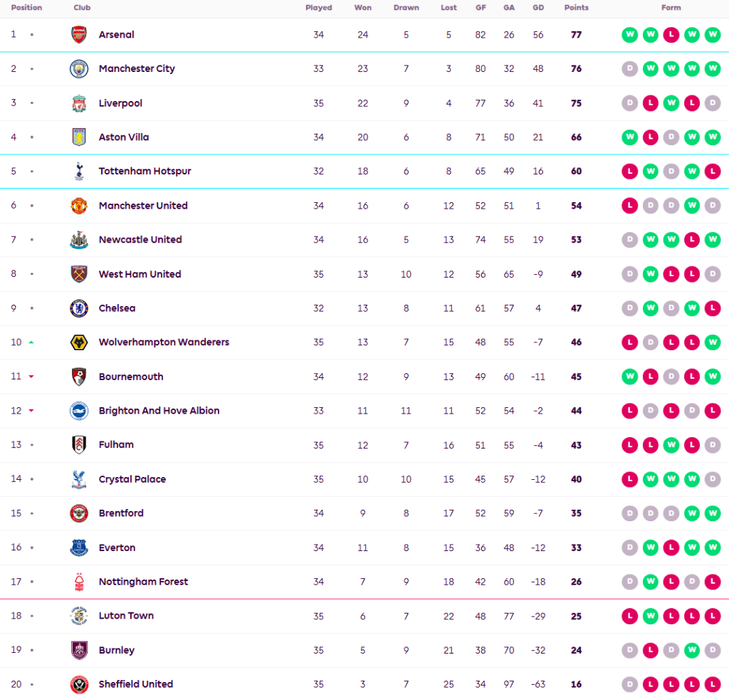 พาเลซตีเจ๊าเจ้าสัวท้ายเกม, ลูตันพ่ายวูลฟ์ส…สรุปผล พรีเมียร์ลีก