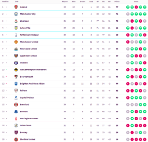 พาเลซตีเจ๊าเจ้าสัวท้ายเกม, ลูตันพ่ายวูลฟ์ส…สรุปผล พรีเมียร์ลีก
