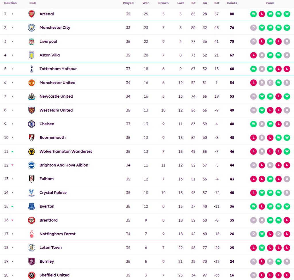 บอร์นมัธเรียงหน้ายิงอัดไบรท์ตัน…สรุปผล พรีเมียร์ลีก