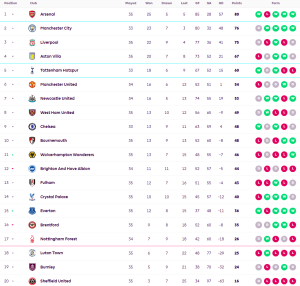 บอร์นมัธเรียงหน้ายิงอัดไบรท์ตัน…สรุปผล พรีเมียร์ลีก