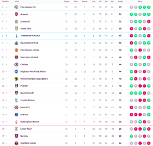‘เปเรย์ร่า’ เบิ้ลพาเจ้าสัวบุกซิวค้อน…สรุปผล พรีเมียร์ลีก