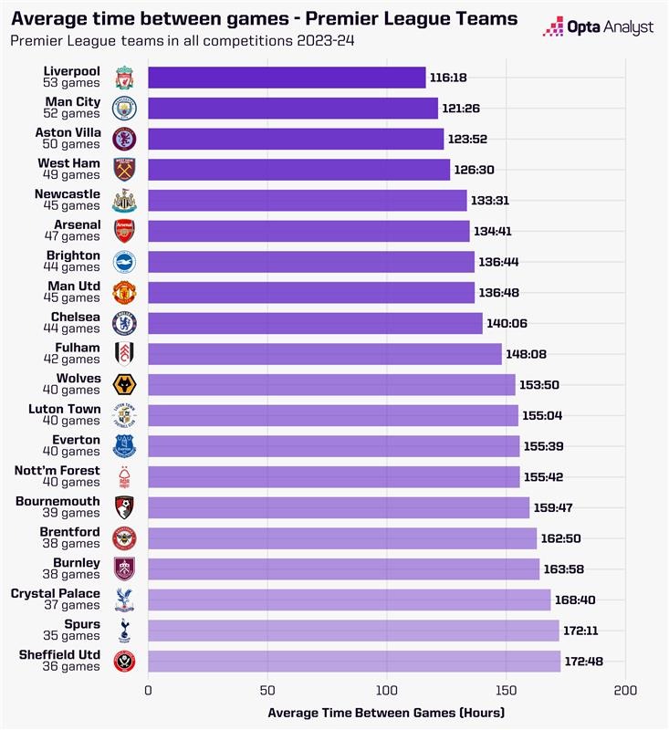 กรอบ…หงส์แชมป์ ‘พักน้อยสุดระหว่างเกม’