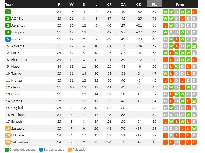 ม่วงสะดุดพ่าย 1-2, กาญารี่ 1-1…สรุปผลเซเรีย อา
