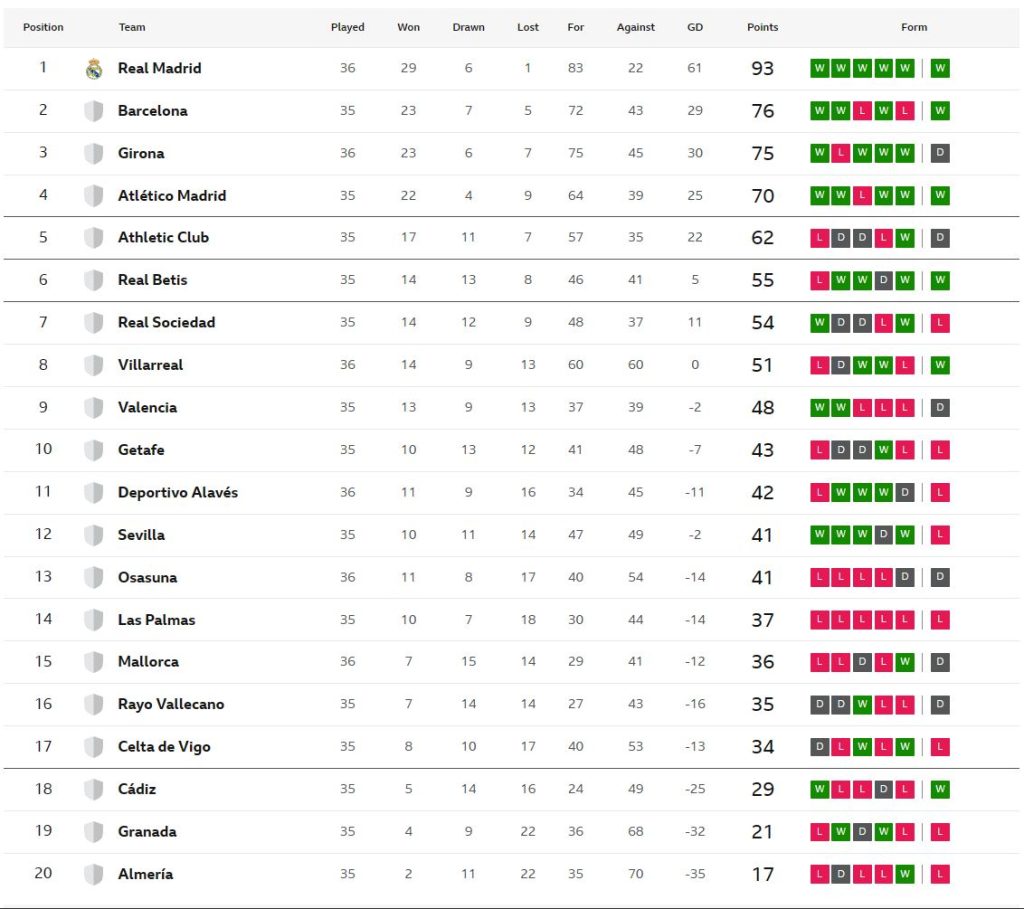โอซาซูน่าเจ๊ามาญอร์ก้า 1-1…สรุปผล ลาลีกา
