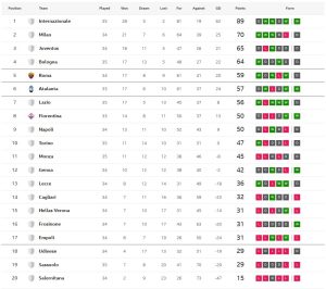 ลาโอ้สะดุดโดนทดเจ็บ 2-2 ลุ้นท็อป 5…สรุปผลเซเรีย อา