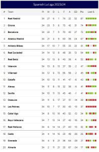 เบติสบุกชนะ 2-0, บีญาร์ฯพ่าย 3-2, ค้างคาวเจ๊ง 1-0…สรุปผล ลาลีกา