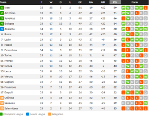 อตาเฉือนบ๊วย 2-1 ขึ้นที่ 5,ลียงแซงลีลล์ 4-3…สรุปผลบอลวันจันทร์