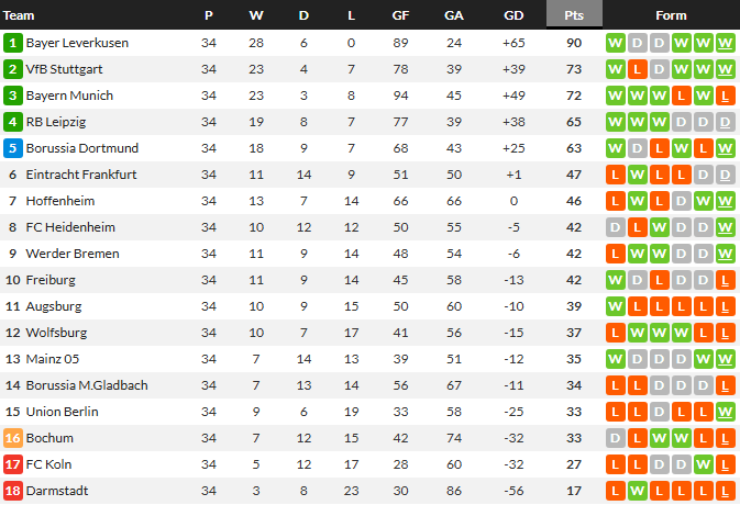 ‘กีราสซี่’ เบิ้ลม้าขาวคว้ารองแชมป์, แพะบ้าตกชั้น…สรุปผล บุนเดสลีก้า