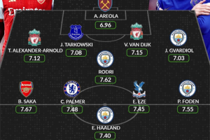 ตามสถิติ! ‘พาลเมอร์,ซาก้า,โฟเด้น’ นำทีมยอดเยี่ยม EPL