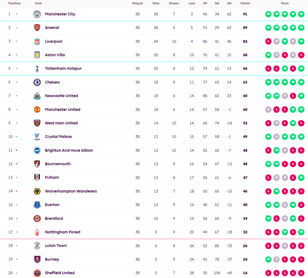 ลูตันพ่ายเจ้าสัวตกชั้น, พาเลซดุอัดวิลล่า…สรุปผล พรีเมียร์ลีก