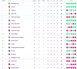 ลูตันพ่ายเจ้าสัวตกชั้น, พาเลซดุอัดวิลล่า…สรุปผล พรีเมียร์ลีก