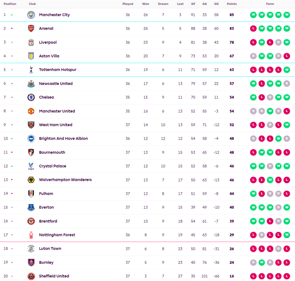 ลูตันพ่ายค้อนจ่อร่วง, พาเลซยังแรงอัดวูลฟ์ส…สรุปผล พรีเมียร์ลีก