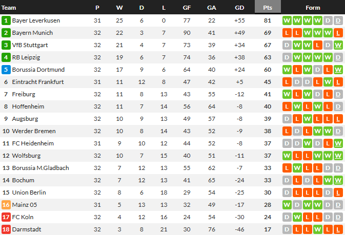 อูนิโอนไล่ไม่ทันพ่ายโบคุ่ม…สรุปผล บุนเดสลีก้า