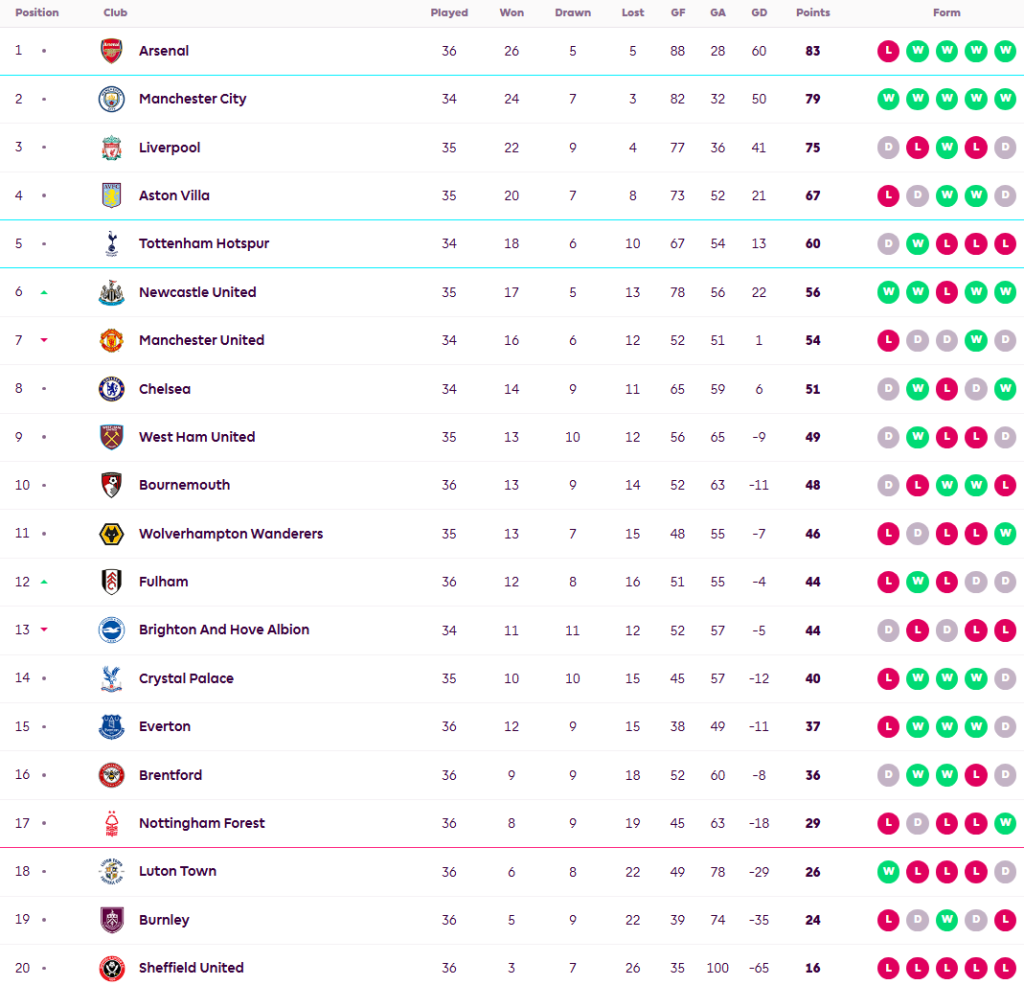 เจ้าป่าเฮนำโซนแดง 3 แต้ม, ดาบคู่เสียประตู 100 ลูก…สรุปผล พรีเมียร์ลีก