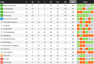 แพะบ้าเฉือนอูนิโอนน.90+2 ยื้อหนีตกชั้นนัดสุดท้าย…สรุปผล บุนเดสลีก้า