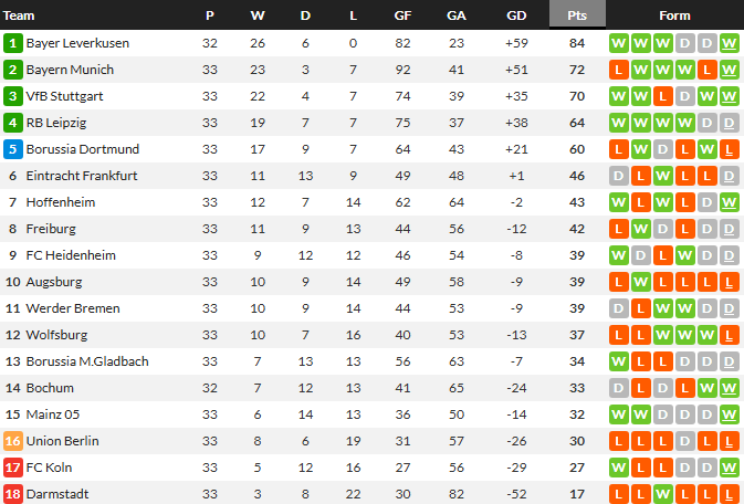 ฮอฟฯดุถล่มดาร์มสตัดต์ ชิงที่ 6 นัดสุดท้าย…สรุปผล บุนเดสลีก้า