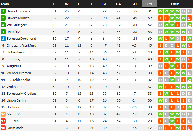 สิงห์หนุ่มไล่เจ๊าเบรเมนทดเจ็บ, โวลฟ์สฯอัดดาร์มสตัดต์…สรุปผล บุนเดสลีก้า