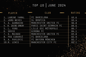 ยามาลตัวเต็ง! เผยโผ 100 ดาวรุ่งชิง ‘โกลเด้น บอย’