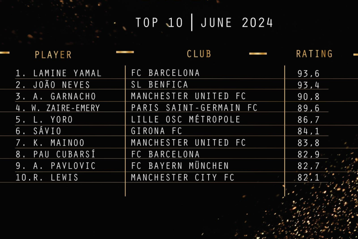 ยามาลตัวเต็ง! เผยโผ 100 ดาวรุ่งชิง ‘โกลเด้น บอย’
