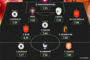 สถิติชี้! ‘ปธ.เป้, KDB, กัคโป’ นำทีมยอดเยี่ยมรอบแบ่งกลุ่ม