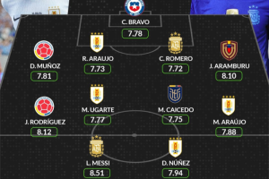 เมสซี่คู่หนูน! สถิติเผย ‘ทีมยอดเยี่ยม’ แบ่งกลุ่มโกปา